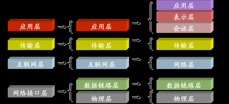 TCP/IP層次模型