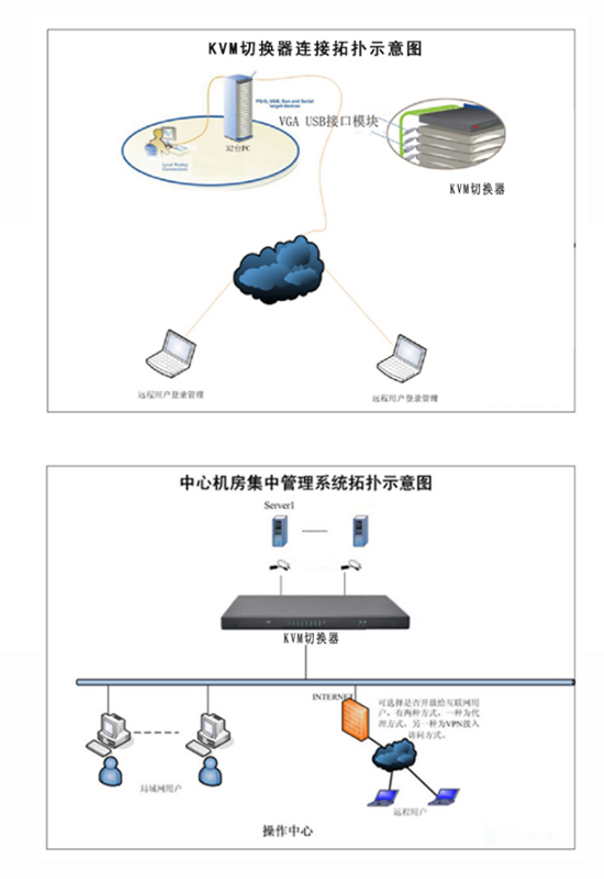 KVM切換器拓撲圖